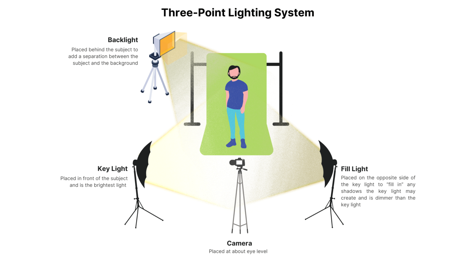 How to Light your Videos with 3 point Lighting