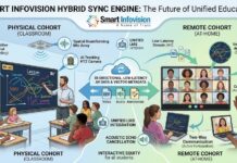 What is Hybrid Mode in Education? Complete Guide by SMART Infovision Infographic diagram showcasing a SMART Infovision Hybrid Sync Engine ecosystem, connecting a physical classroom with an interactive flat panel and AI camera to remote students via low-latency data flow.
