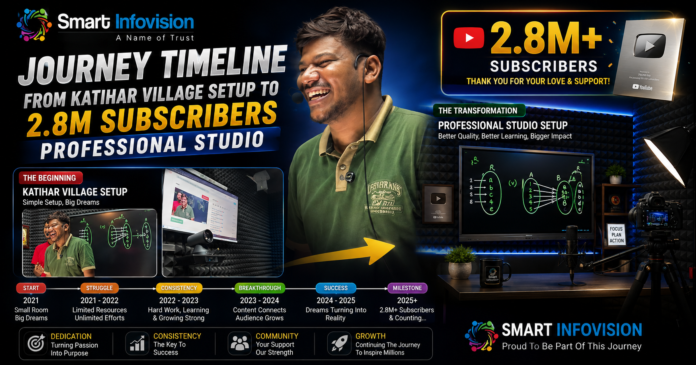 Journey timeline from Katihar village setup to 2.8M Subscribers professional studio.